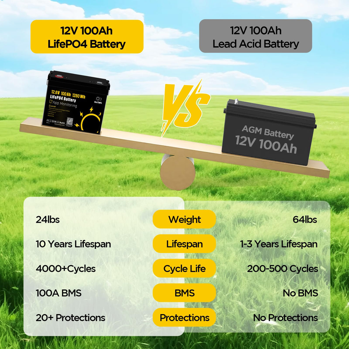 12V 100Ah LiFePO4 Lithium Battery J6204